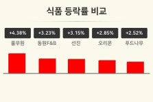 [식품업 마감 시황] 풀무원 +4.38%·동원F&B +3.23%·선진 +3.15% 등