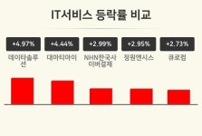 [IT서비스업 오후 시황] 데이타솔루션 +4.97%·대아티아이 +4.44%·NHN한국사이버결제 +2.99% 등