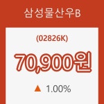 [종목동향]삼성물산우B 등락폭 1.00% 변동성 기록
