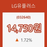 (주식시장)LG유플러스20일주가 전일대비 등락률 1.72% 변동성 기록