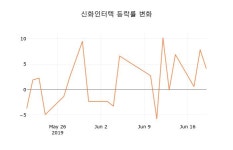 [현재가]신화인터텍20일주가 전일대비 등락률 1.70% 변동성 기록