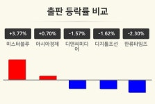 [출판업 오후 시황] 미스터블루 +3.77%·아시아경제 +0.70%·디앤씨미디어 -1.57% 등