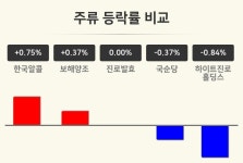 [주류테마 마감 시황] 한국알콜 +0.75%·보해양조 +0.37%·진로발효 보합세 순