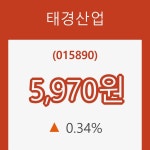 [현재가]태경산업 등락폭 0.34% 등락 보고