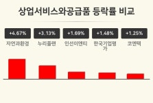 [상업서비스와공급품업 오전 시황] 자연과환경 +4.67%·누리플랜 +3.13%·인선이엔티 +1.69% 등