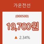 [현재주가]가온전선 등락폭 2.34% 변화해