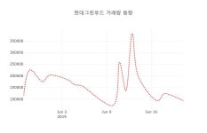 [종목동향]현대그린푸드24일주가 전일대비 등락률 -1.50% 변동성 기록
