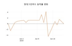 [종목동향]현대그린푸드24일주가 전일대비 등락률 -1.50% 변동성 기록