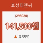 (국내주식)24일 효성티앤씨주가 변화에 주목, 전일대비 0.35% 변동성 기록