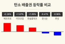 [탄소 배출권업 마감 시황] 에코프로 +2.26%·이건산업 +1.67%·한솔홈데코 +1.05% 등