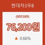(주식시세)현대차3우B25일주가 전일대비 등락률 0.66% 이목 끌어