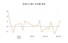 [현재가]동원시스템즈25일주가 전일대비 등락률 0.24% 변동