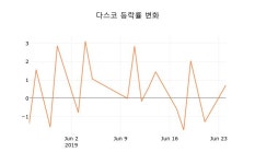 [종목동향]다스코25일주가 전일대비 등락률 -0.14% 변동