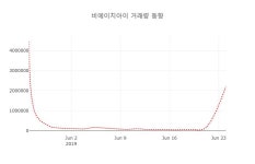 (국내주식)비에이치아이25일주가 전일대비 등락률 0.37% 변화해