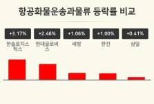 ㈜인성로지스틱스 | [항공화물운송과물류업종 마감 시황] 한솔로지스틱스 +3.17%·현대글로비스 +2.46%·세방 +1.06% 순