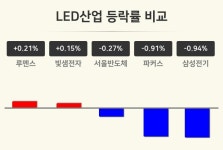 [LED산업테마 마감 시황] 루멘스 +0.21%·빛샘전자 +0.15%·서울반도체 -0.27% 순