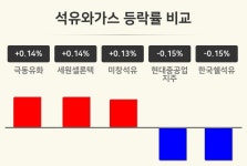 [건설업 오전 시황] 희림 +1.32%·국보디자인 +0.93%·한미글로벌 +0.85% 등