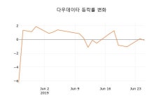 다우데이타_유렉스 | [현재가]다우데이타26일주가 전일대비 등락률 -0.53% 등락 보고