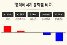 [풍력에너지테마 오후 시황] 태웅 +1.48%·씨에스윈드 +0.35%·유니슨 보합세 순