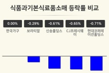 [식품과기본식료품소매업종 마감 시황] 한국가구 보합세·보라티알 -0.29%·신송홀딩스 -0.61% 순