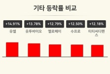 [기타업 오후 시황] 유쎌 +14.91%·유투바이오 +13.78%·옐로페이 +12.79% 등