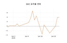 에스씨 (SC) 트레이딩 | (주식시장)SKC 28일 현재가 37,800원