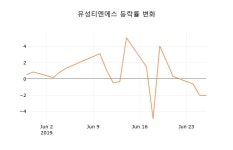 [종목동향]유성티엔에스28일주가 전일대비 등락률 -0.92% 변화해