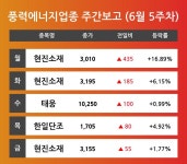 [6월 5주차 풍력에너지 테마 리포트] 현진소재, 태웅, 한일단조 등 주도 