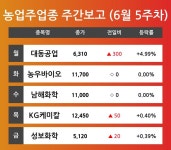 [6월 5주차 농업주 테마 리포트] 대동공업, 농우바이오, 남해화학, KG케미칼, 성보화학 등 주도 