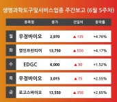 [6월 5주차 생명과학도구및서비스 업종 리포트] 우정바이오, 영인프런티어, EDGC, 로고스바이오 등 견인 