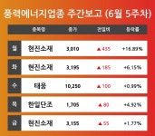 [6월 5주차 풍력에너지 테마 리포트] 주요 종목 현진소재, 태웅, 한일단조 등…다음주 상승 종목은? 