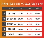 [6월 5주차 자동차 대표주 테마 리포트] 주요 종목 현대위아, 현대모비스, 기아차 등…다음주 상승 종목은? 