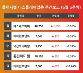 [6월 5주차 플렉서블 디스플레이 테마 리포트] 주요 종목 에스에프에이, 아이컴포넌트, 덕산하이메탈, 동진쎄미켐 등…다음주 상승 종목은? 