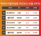 [6월 5주차 바이오시밀러 테마 리포트] 주요 종목 팜스웰바이오, 셀트리온, 에이프로젠제약 등…다음주 상승 종목은? 