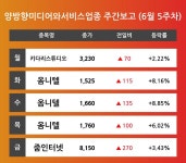 [6월 5주차 양방향미디어와서비스 업종 리포트] 주요 종목 키다리스튜디오, 옴니텔, 줌인터넷 등…다음주 상승 종목은? 