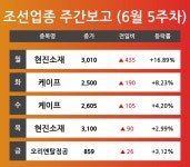 [6월 5주차 조선 업종 리포트] 주요 종목 현진소재, 케이프, 오리엔탈정공 등…다음주 상승 종목은? 