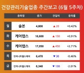 [6월 5주차 건강관리기술 업종 리포트] 주요 종목 솔본, 케어랩스, 인피니트헬스케어 등…다음주 상승 종목은? 