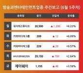[6월 5주차 방송과엔터테인먼트 업종 리포트] 주요 종목 위지윅스튜디오, 키위미디어그룹, 와이지엔터테인먼트, 제이웨이 등…다음주 상승 종목은? 