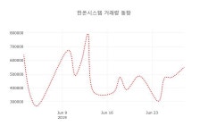 [현재가]한온시스템1일주가 전일대비 등락률 -0.86% 변화해