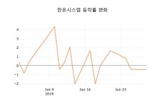 [현재가]한온시스템1일주가 전일대비 등락률 -0.86% 변화해