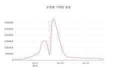 (국내주식)유엔젤1일주가 전일대비 등락률 -0.56% 등락 보고
