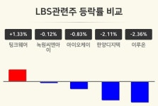 [LBS관련주업 오후 시황] 팅크웨어 +1.33%·녹원씨엔아이 -0.12%·아이오케이 -0.83% 등