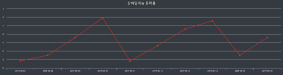 삼아알미늄장종주가 변화에 주목, 전일대비 0.20% 마감