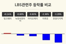 [LBS관련주업 마감 시황] 팅크웨어 +0.24%·녹원씨엔아이 -0.60%·아이오케이 -0.83% 등