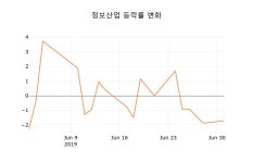 [현재가]청보산업2일주가 전일대비 등락률 -0.39% 변화해