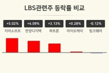 [LBS관련주테마 마감 시황] 지어소프트 +5.02%·한양디지텍 +4.09%·파트론 +3.13% 순