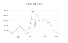 (주)성문아이티피 | (주식시세)성문전자3일주가 전일대비 등락률 -0.74% 이목 끌어