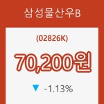 (주식시장)삼성물산우B 등락폭 -1.13% 변화해