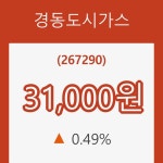 [종목동향]경동도시가스3일주가 전일대비 등락률 0.49% 변화해