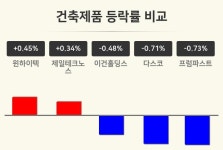 [건축제품업 마감 시황] 윈하이텍 +0.45%·제일테크노스 +0.34%·이건홀딩스 -0.48% 등